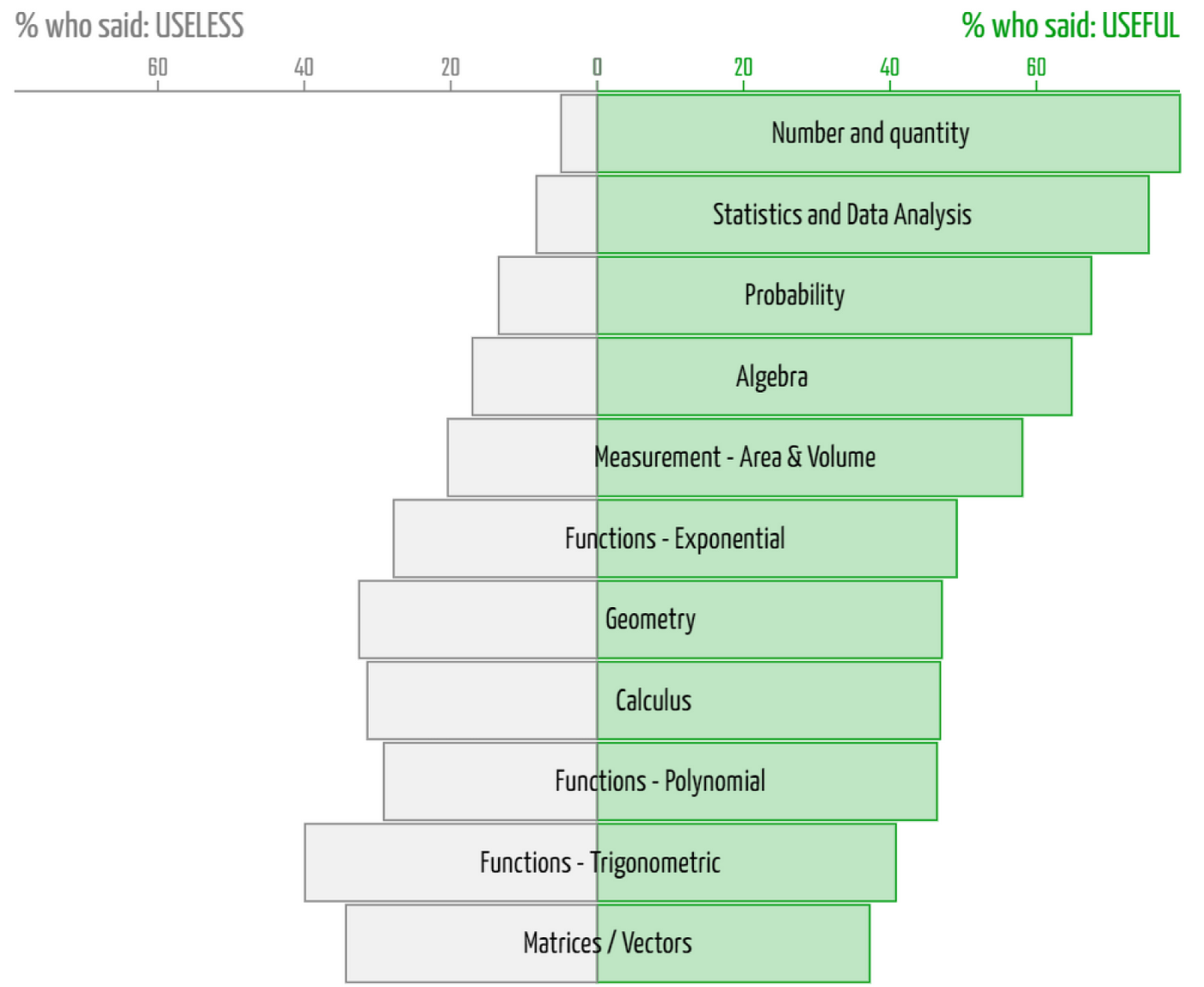 What is the most useful math?