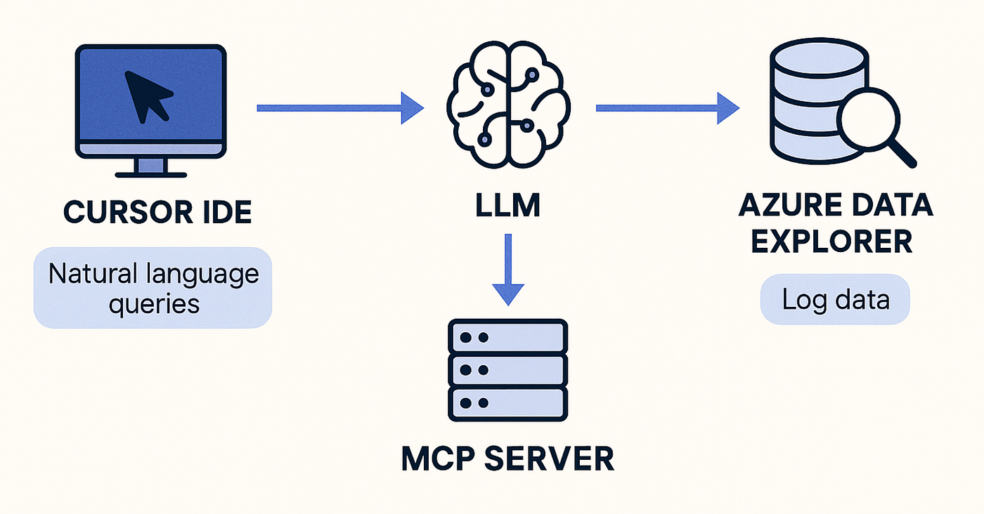 Turbocharging Log Analysis with LLMs: Building a Natural Language Debugging Layer for ADX