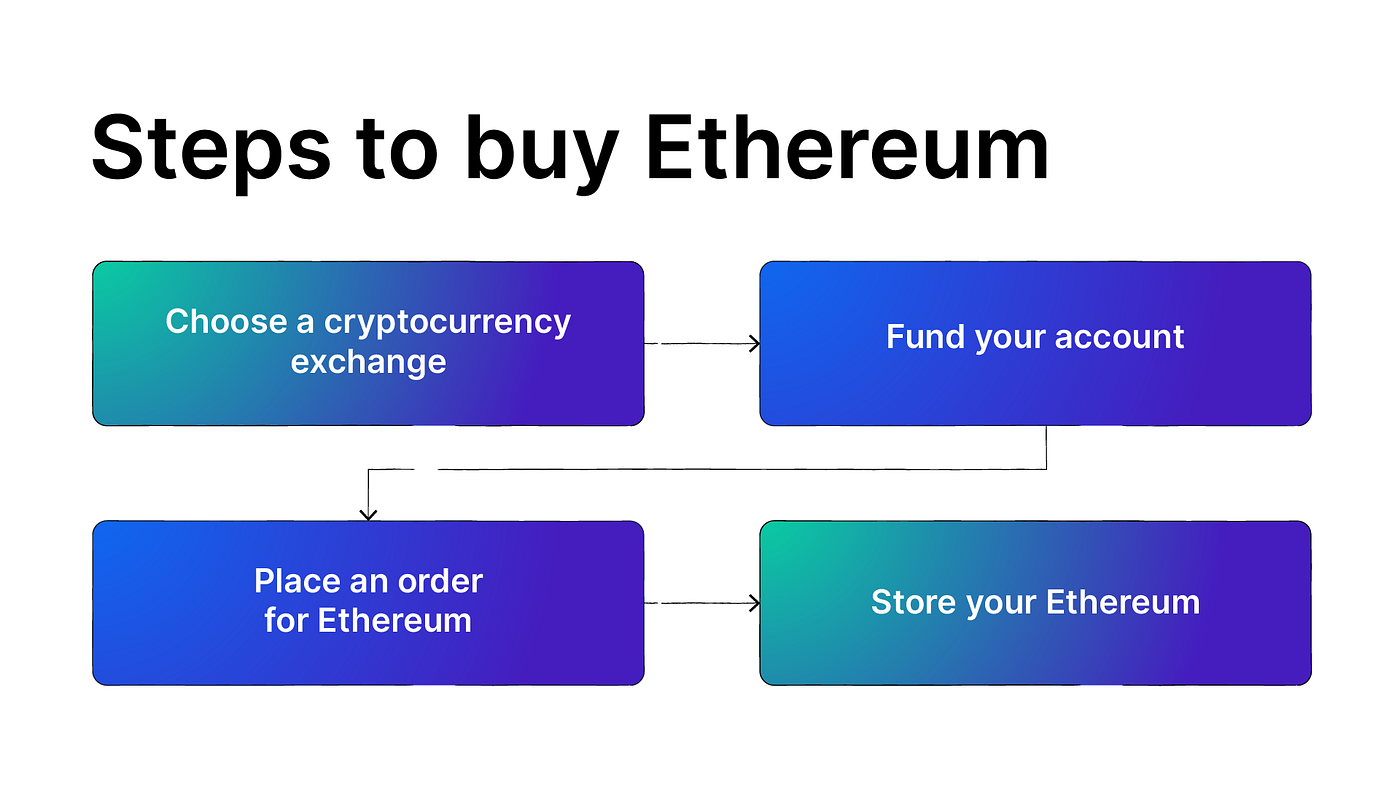 Ethereum, Explained. Household names such as Samsung… | by Blockchain.com |  @blockchain | Medium