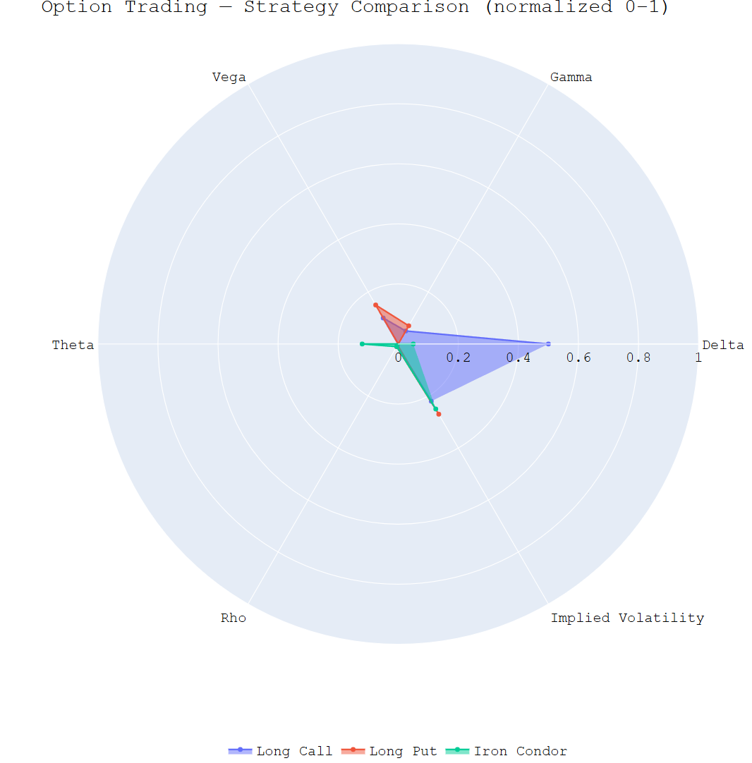 Top 10 Python Radar Charts in Finance | Python in Plain English