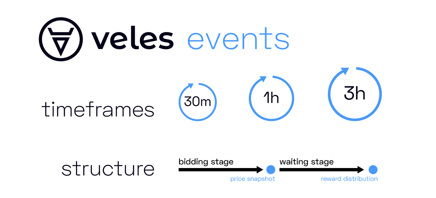 VELES — first p2p prediction dApp on WAX blockchain | by Veles dApp | VELES  dApp | Medium