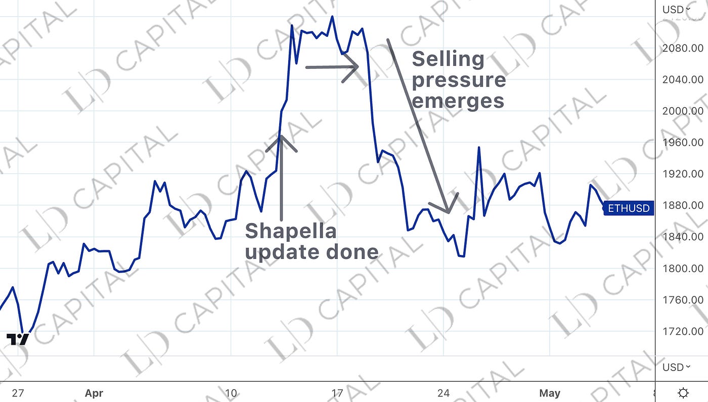 Trend Research by LD Capital」“In-depth interpretation of Grayscale Trust ｜  Why can you buy Ethereum at half price? (2)” | by LD Capital | Medium