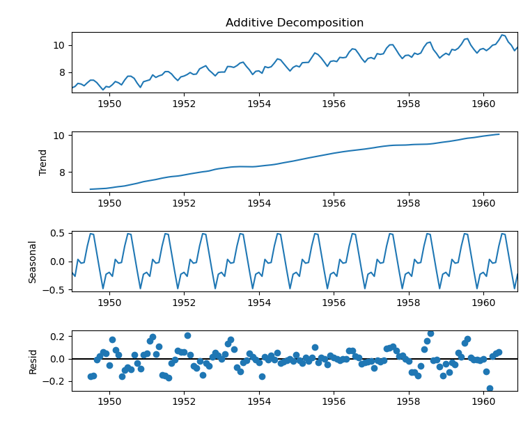 Unveiling the Essence of Time Series: Components and Decomposition