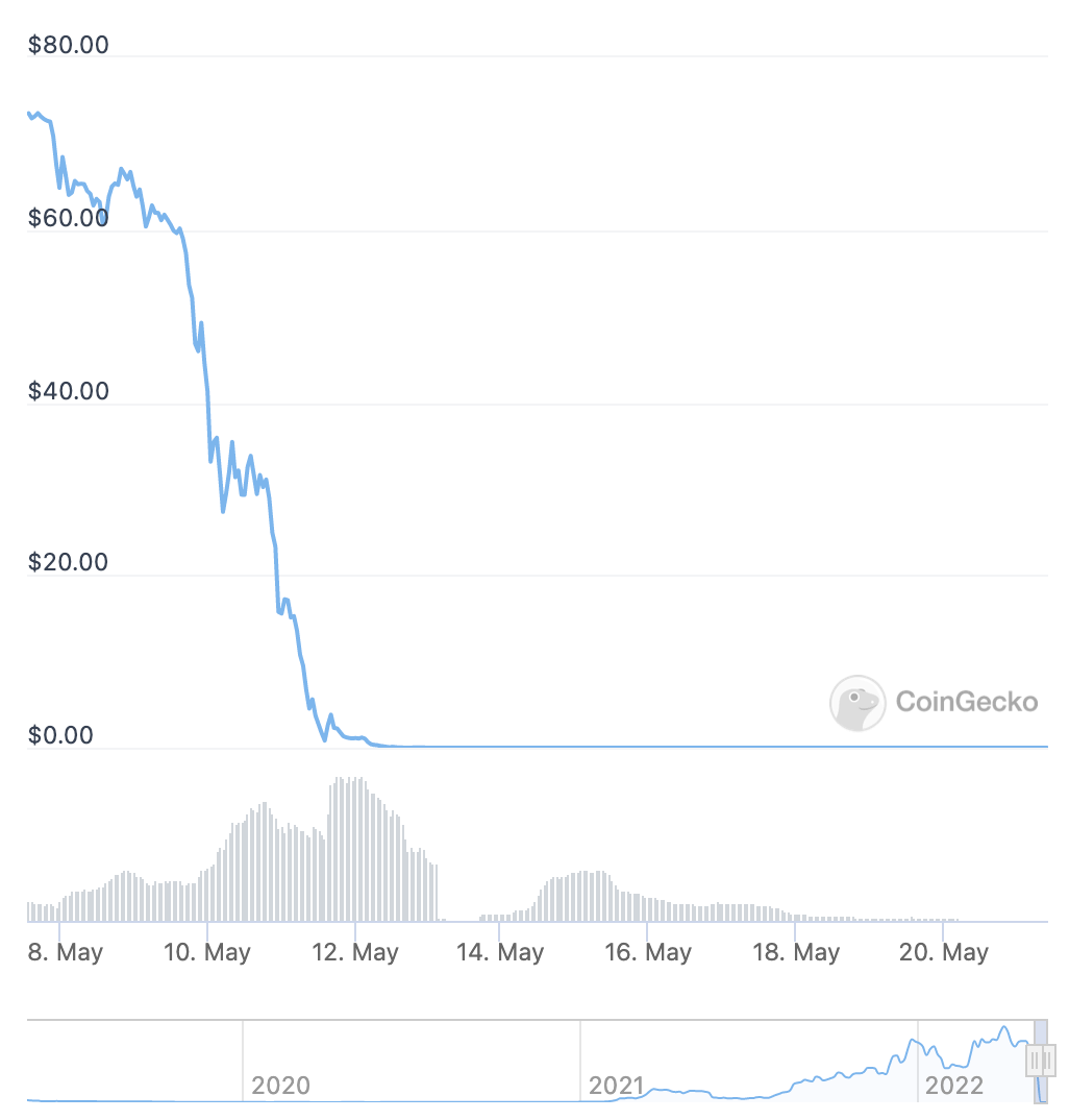 Deep Dive: UST/LUNA Explained and The Future of Stablecoins | by White Star  Capital | Venture Beyond | Medium