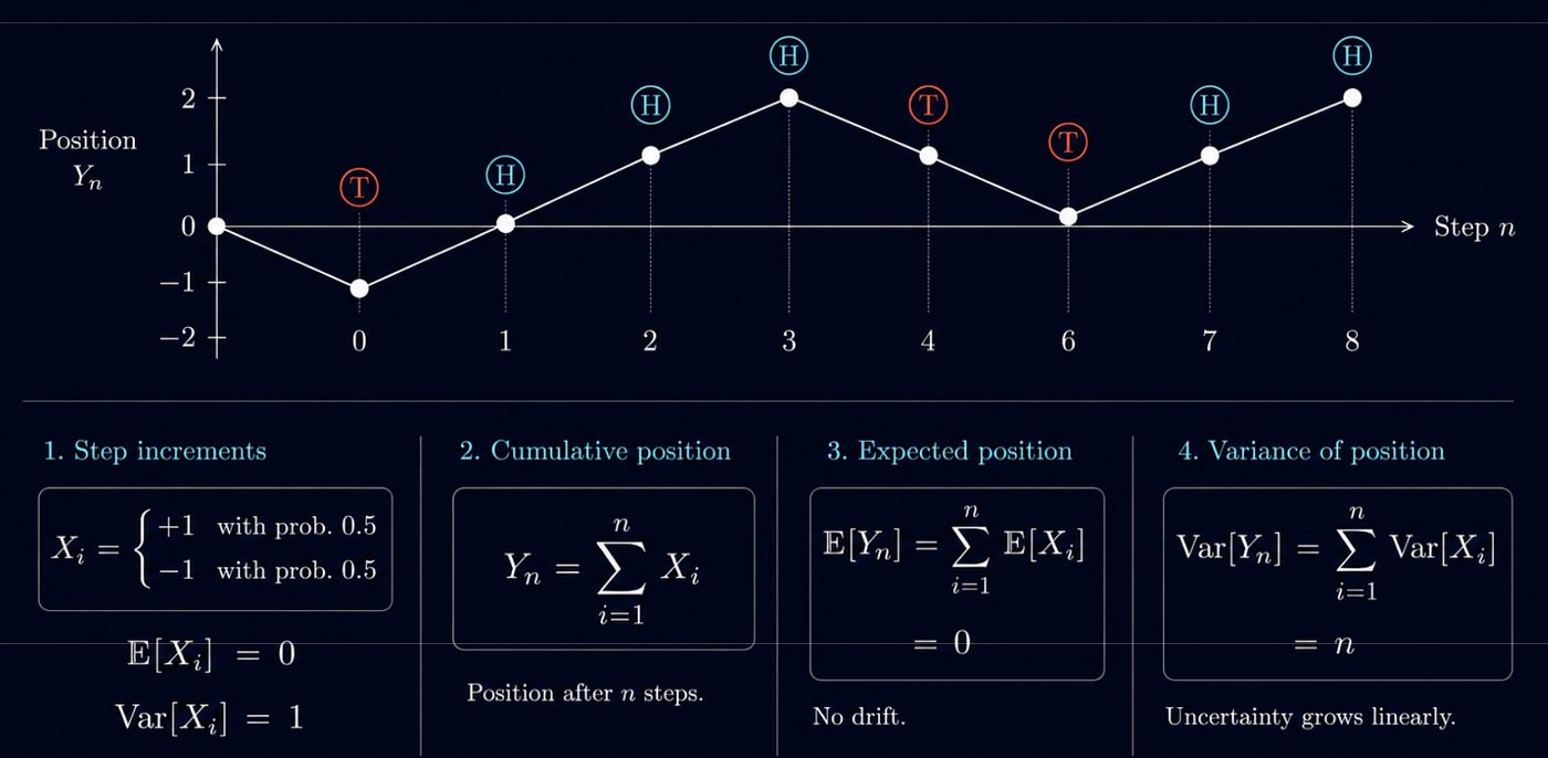 The Term That Refused to Vanish: From Brownian Motion to Black Scholes
