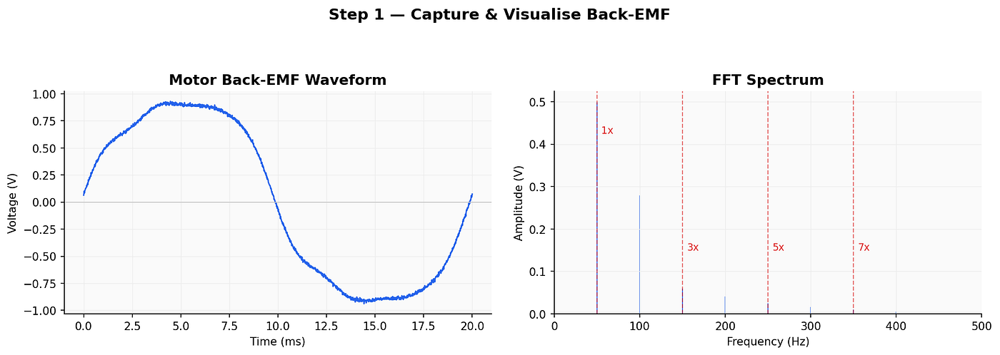 How to Measure Motor Back-EMF THD with FFT