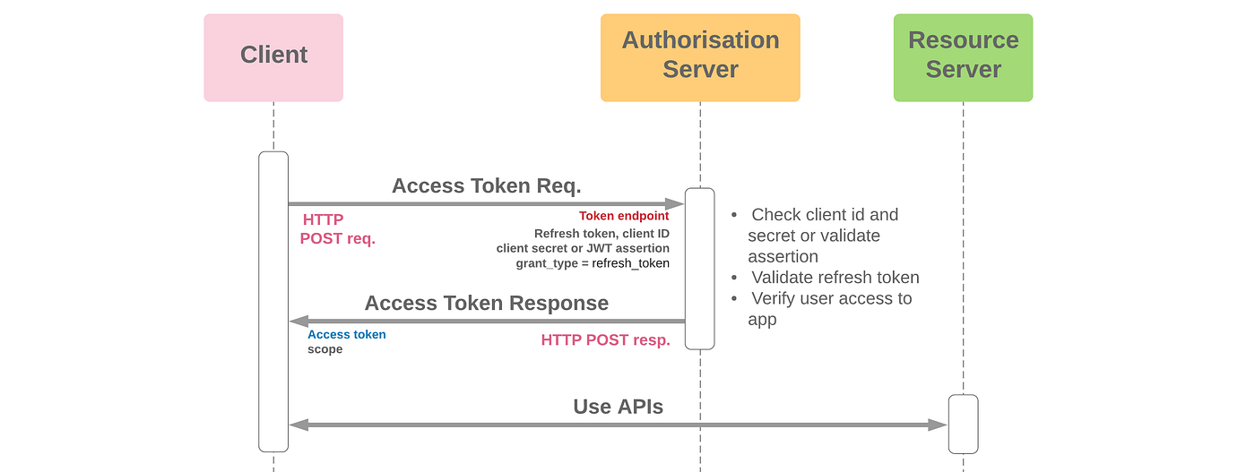 Alamofire request with authorization bearer token and additional