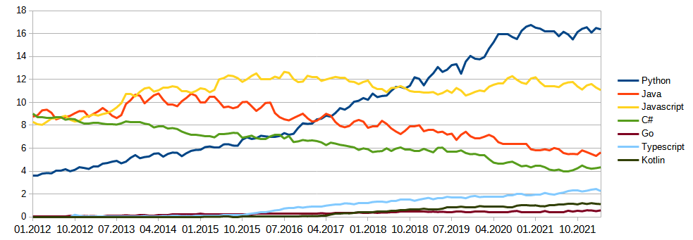 Why is Java losing popularity?