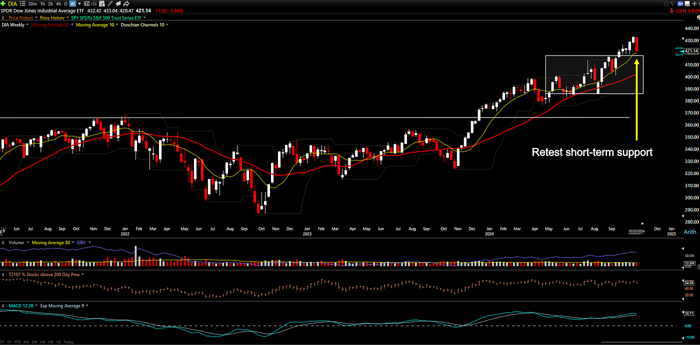 Dow Jones Industrial Average pulling back to the short term support