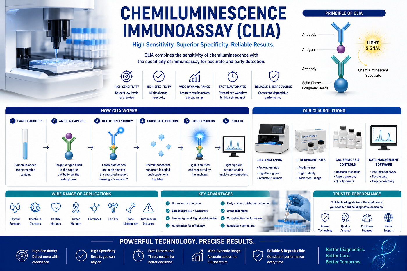 Chemiluminescence Immunoassay :Driven by Rising Demand for High-Precision Diagnostics