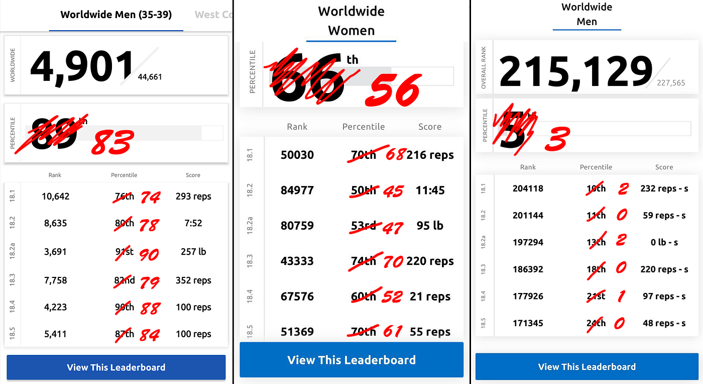 Can somebody explain what the numbers (scores) on the Crossfit Games  leaderboard mean? Thanks : r/crossfit