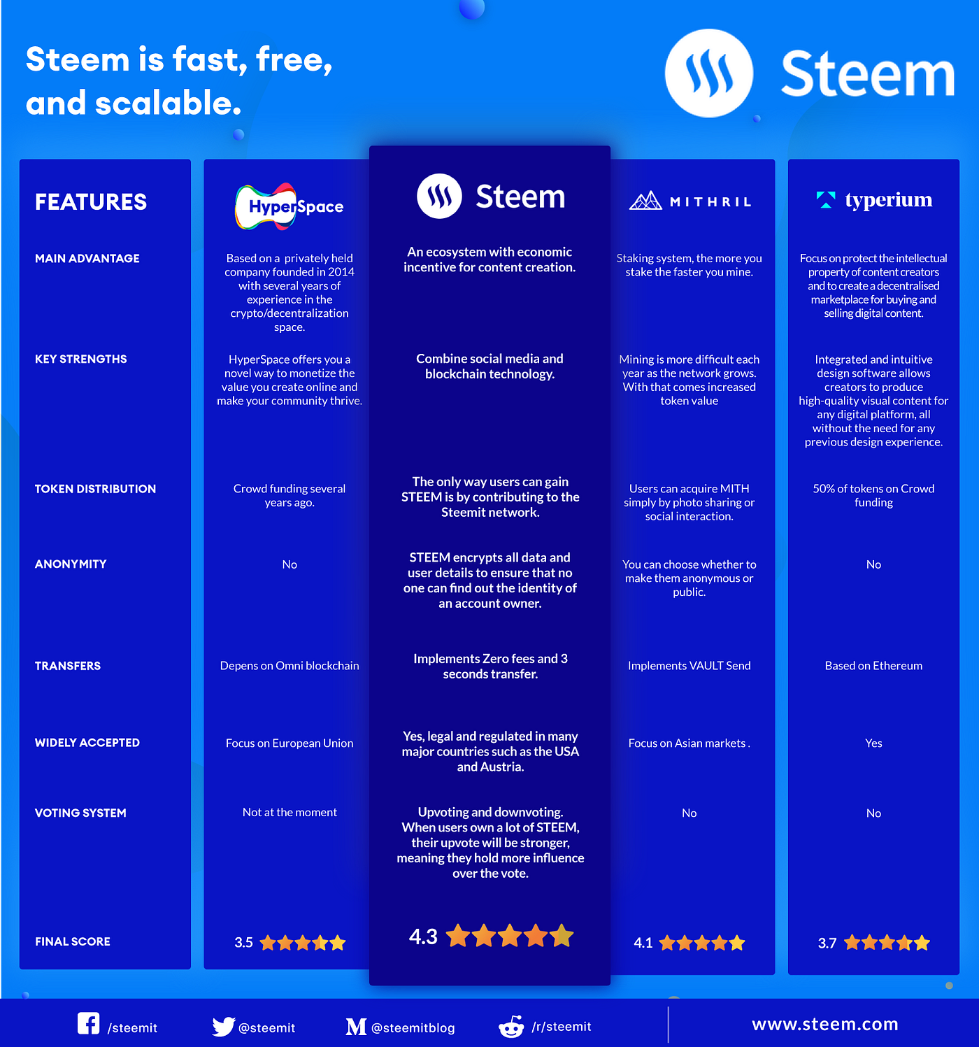 A General Guide on Steem (STEEM). What is Steem? | by Atomars Exchange |  Medium