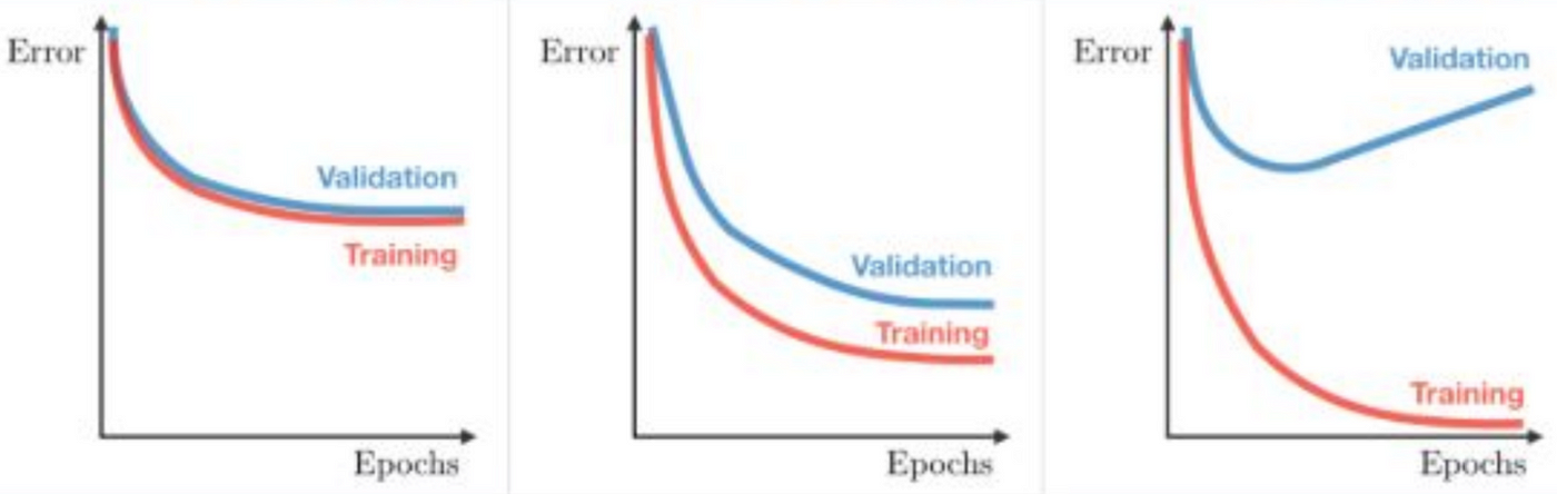 Do you know overfitting and underfitting?, by Gerzson Boros - The Data  Science Coach