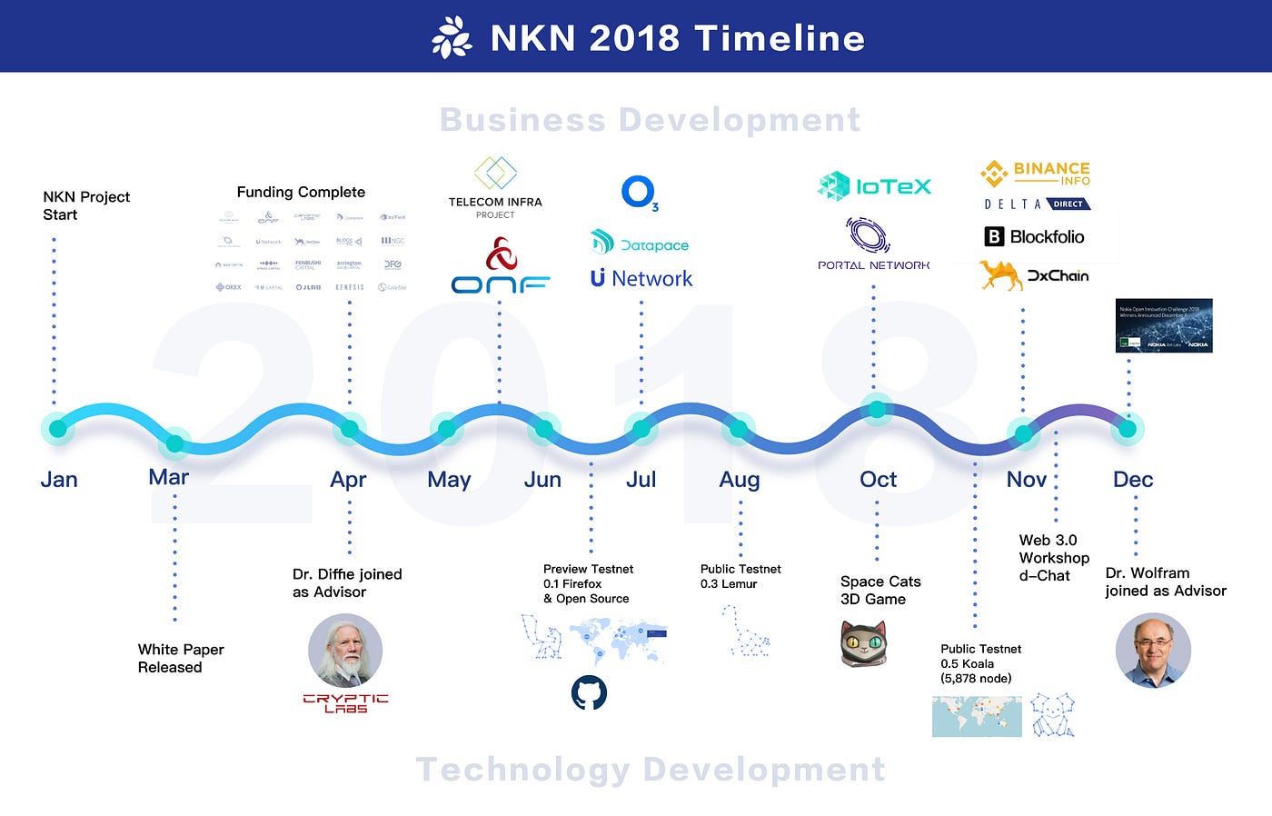 NKN Bi-weekly Report December 18–31, 2018 | by NKN | #NKN | Medium