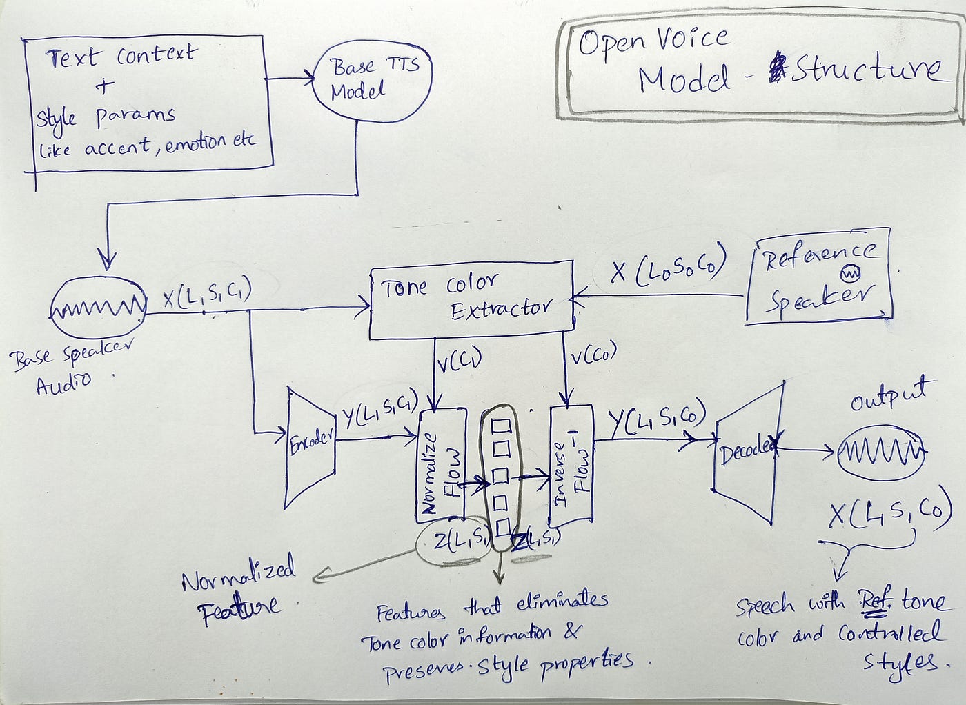 OpenVoice voice cloning architecture diagram