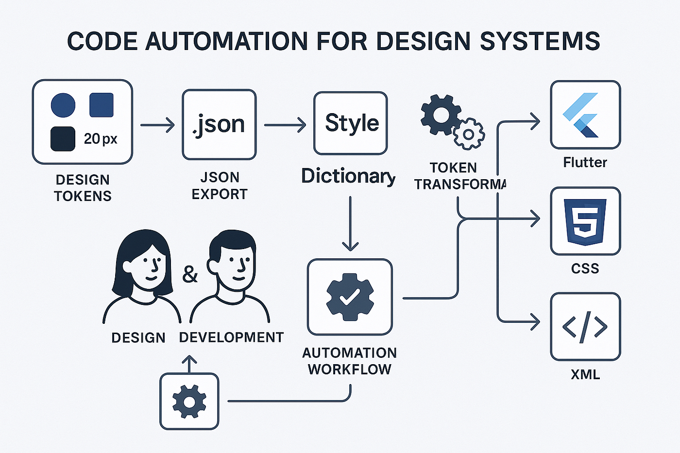 Design Automation Systems