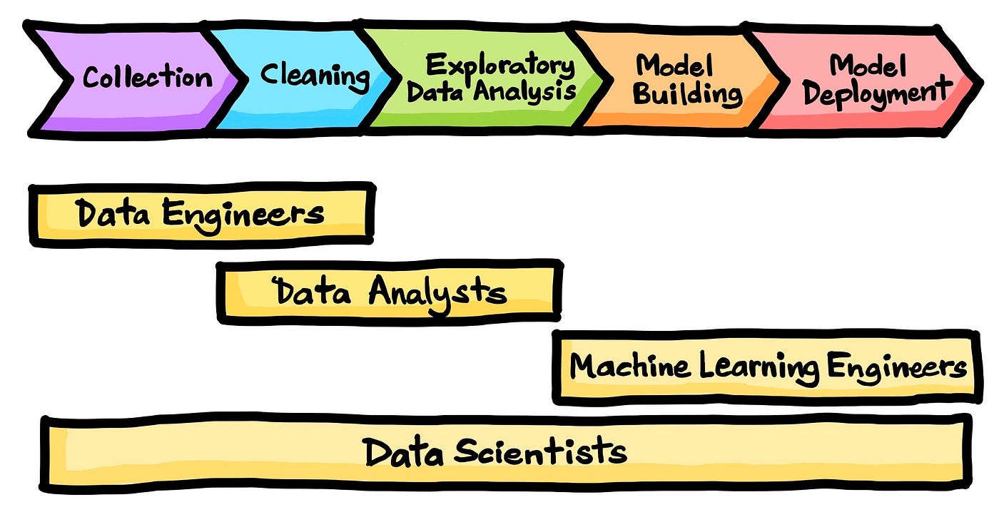 The Data Analysis Process  Lifecycle Of a Data Analytics Project