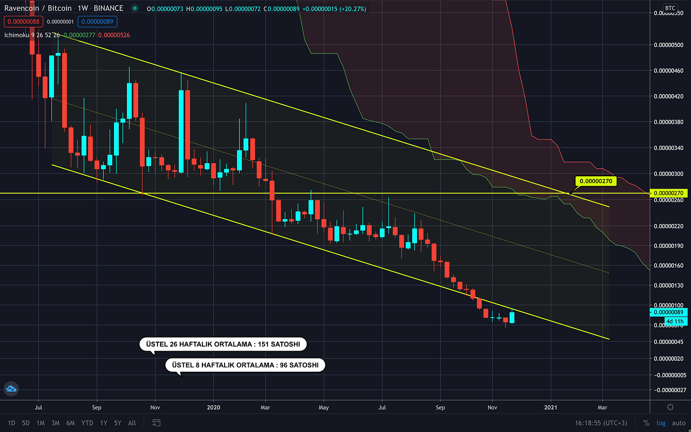 Bu Coin Gözünüzden Kaçmasın: Ravencoin ($RVN)👀 | by Huobi Türkiye | Medium