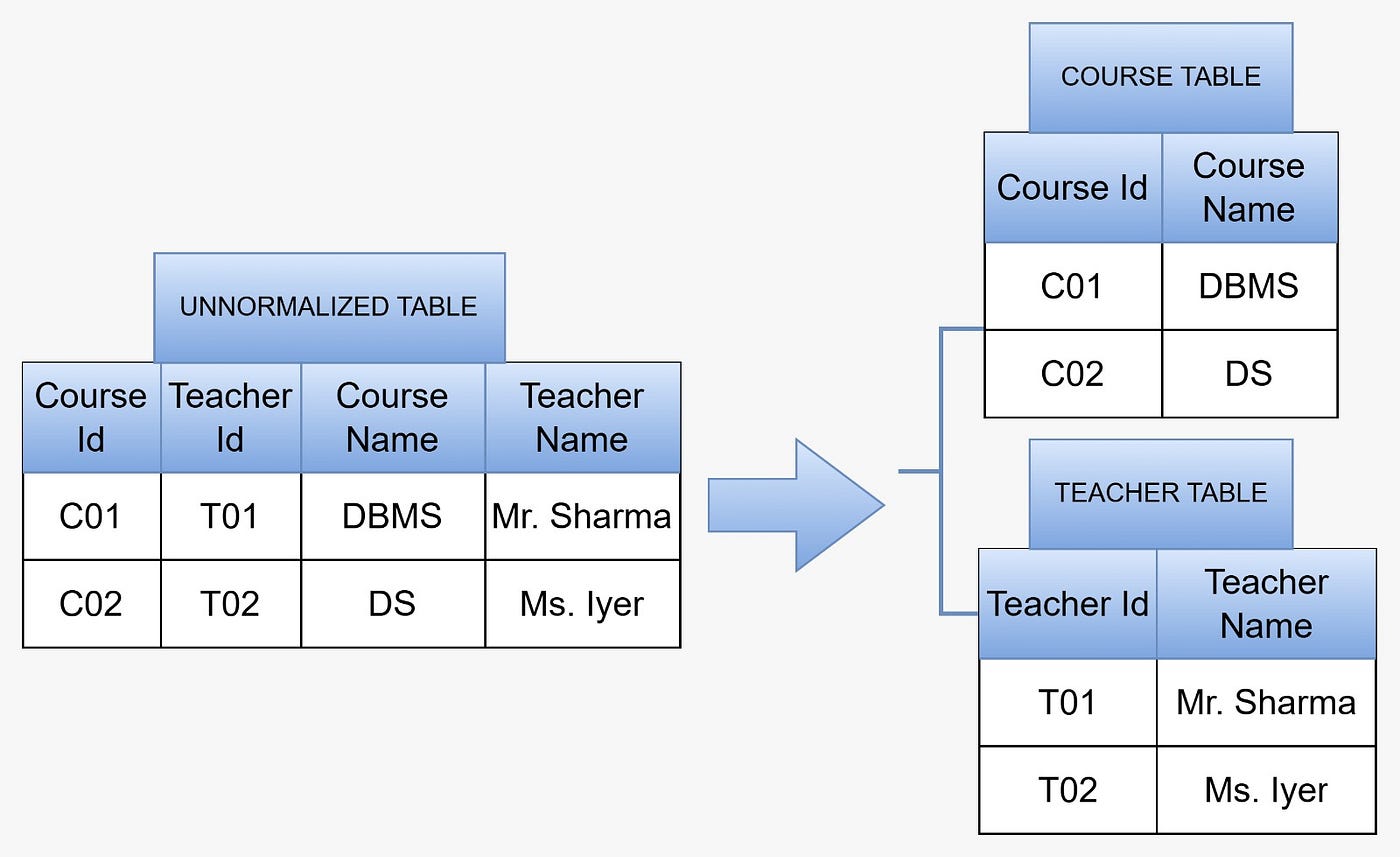 Fig. 4 — BCNF: splitting into Course and Teacher ensures every determinant is a candidate key.