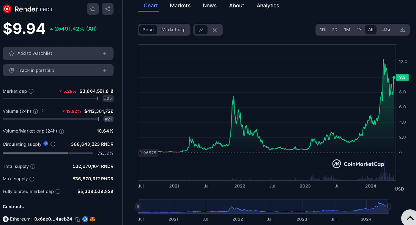 These Top 5 AI and RWA Tokens Will Shock the Crypto Market Before the Bull  Run Ends! | by Jonas (Crypto Big Stories) | Coinmonks | Medium