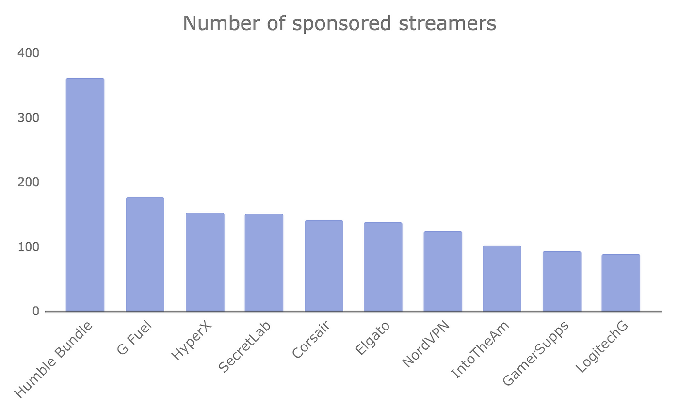 CORSAIR Streamer Program, Sponsorship