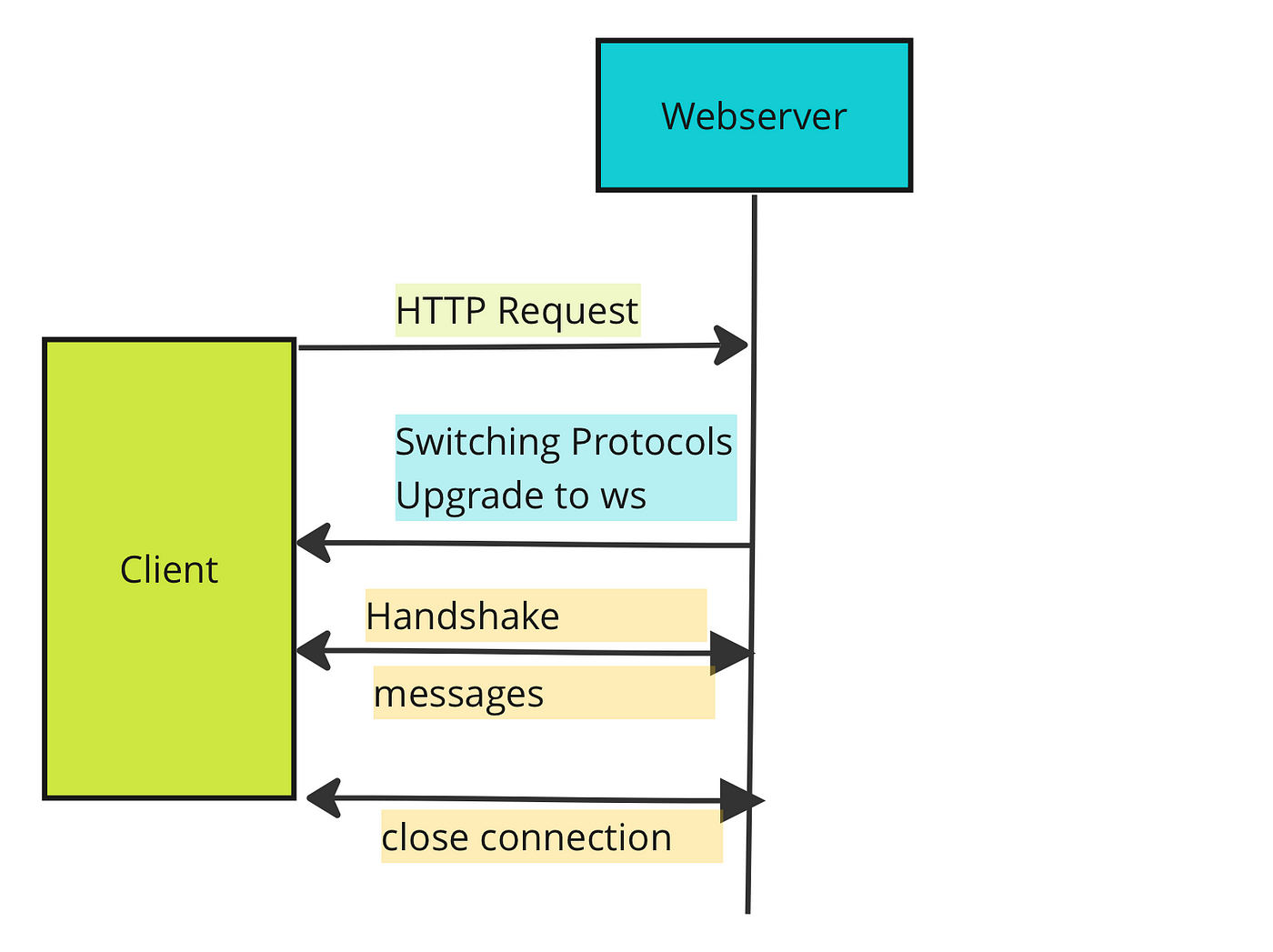 Step by Step Django Channels. Build Real-Time Apps with Django… | by Okan  Yenigün | Level Up Coding