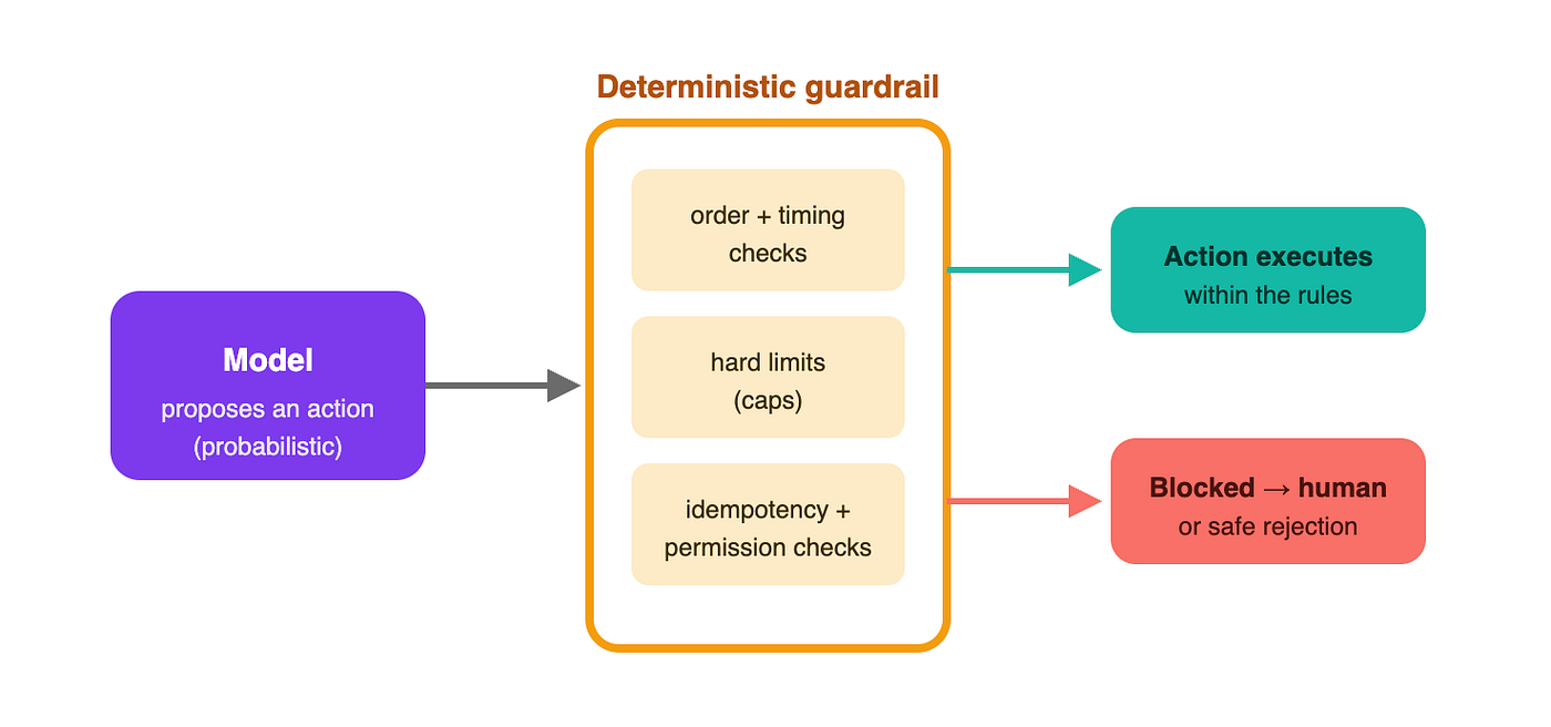 The guardrail sits between proposal and execution. The model (purple) is free to propose any action. Nothing reaches the outside world until it passes deterministic checks (amber) — correct order and timing, hard limits, permissions, and idempotency (no accidental repeats). Safe actions execute (teal); rule-breaking ones are blocked and routed to a human (coral). The model’s creativity is preserved; its blast radius is not.