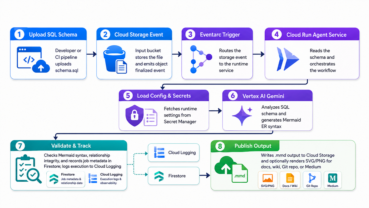 Runtime Flow for SQL-to-Mermaid ER Diagram Generation on Google Cloud