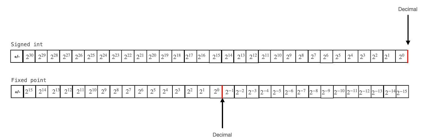 Floating and fixed point representation in C++, what is going on? | by  Oumaima Fisaoui | Medium