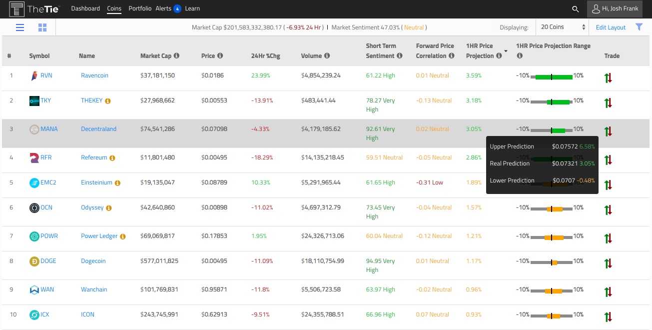 Profiting Off Crypto Volatility: Accurately Projecting 1hr Price Movements  | by Joshua Frank | The TIE | Medium