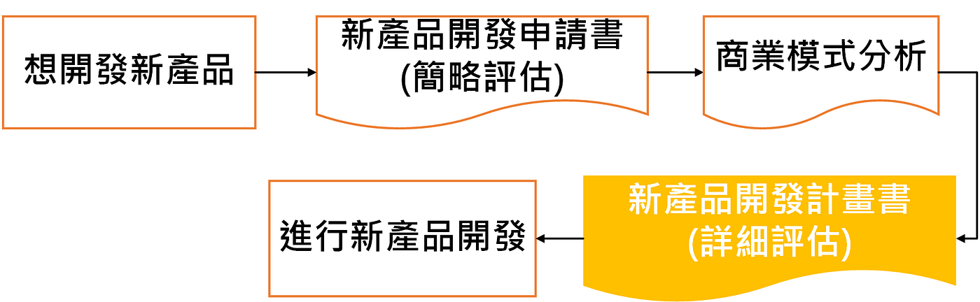 「新產品開發計畫書」範例 New Product Development Plan Example (CH/EN)