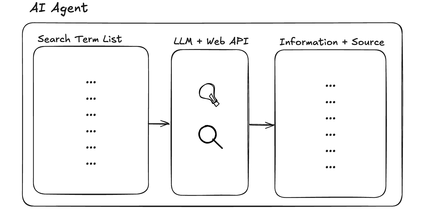 10x Web Search With AI Agents. Step-by-step: A real-world business… | by  Jarek Ecke | GenAI Product Builder | Medium