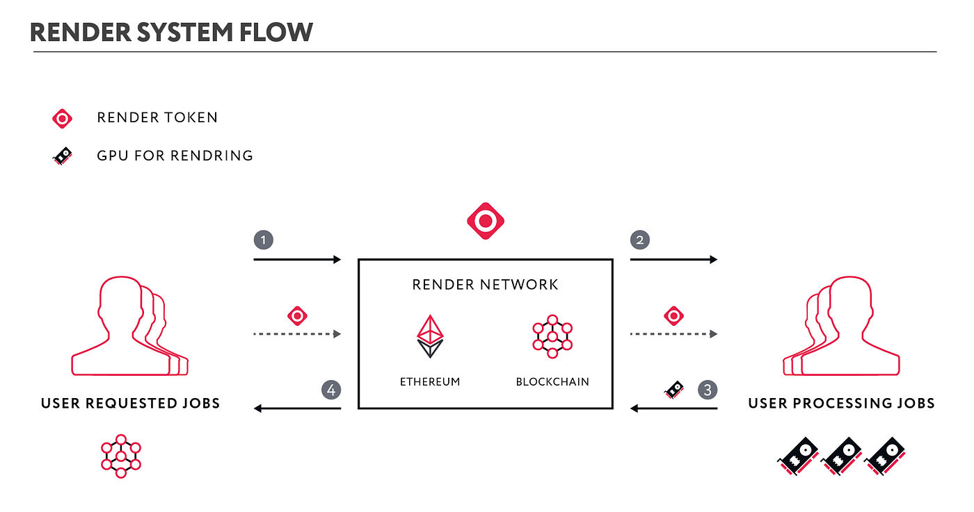 Is $RNDR a good investment? More about Render Network | by Cryptowrit3r.x |  Coinmonks | Medium