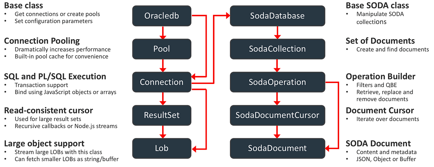 Node.Js with Oracle. Steps of connecting to the Oracle… | by Iqbal M Ipel |  Medium