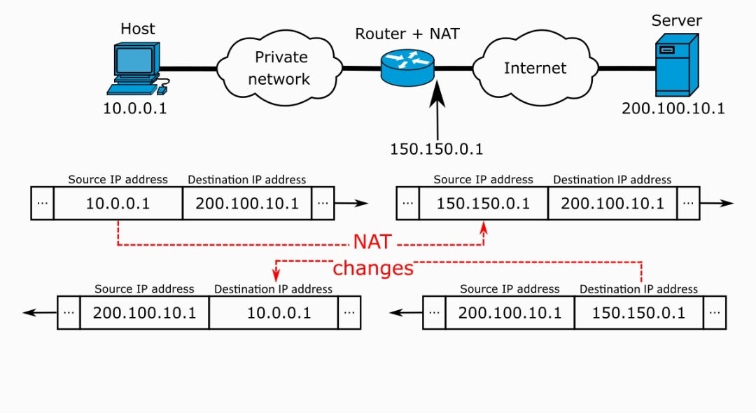NAT – Network Address Translation