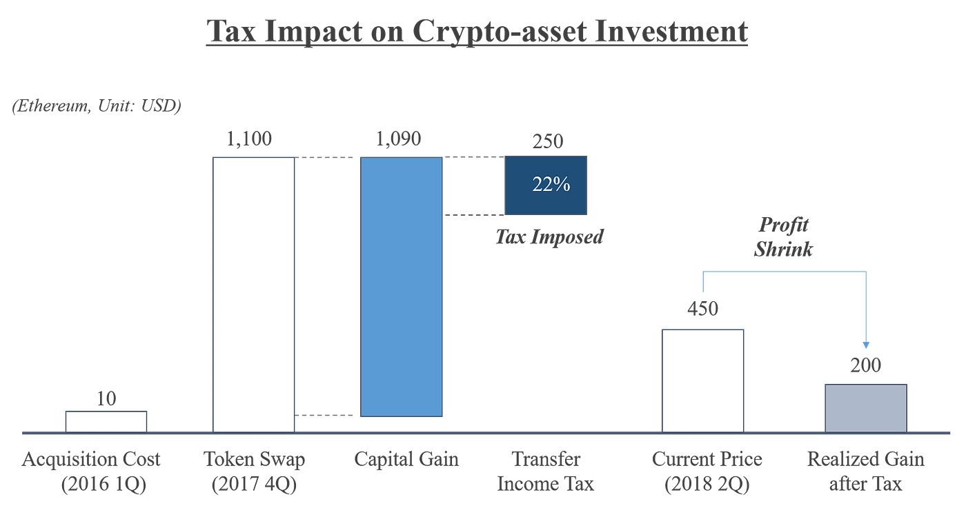 크립토 금융 시장의 택스 충격: The Tax Impact on Crypto Market | by David Lee | Digital  Capital Lab | Medium