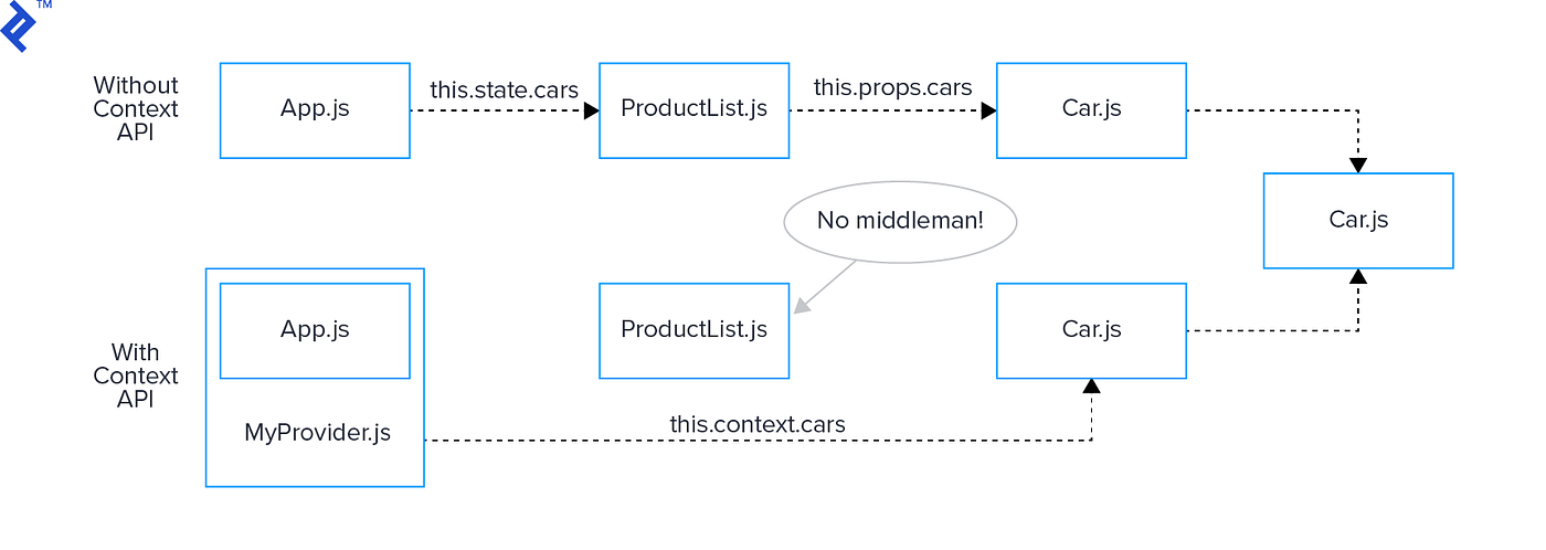 An image by TopTal describing Context API in simplest terms