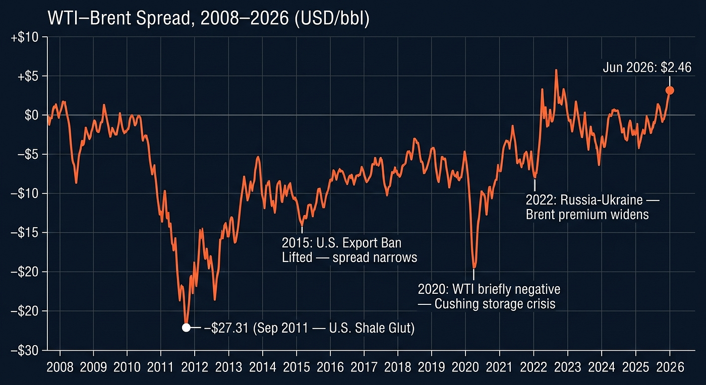 WTI vs Brent Crude Oil: Key Differences & How to Trade