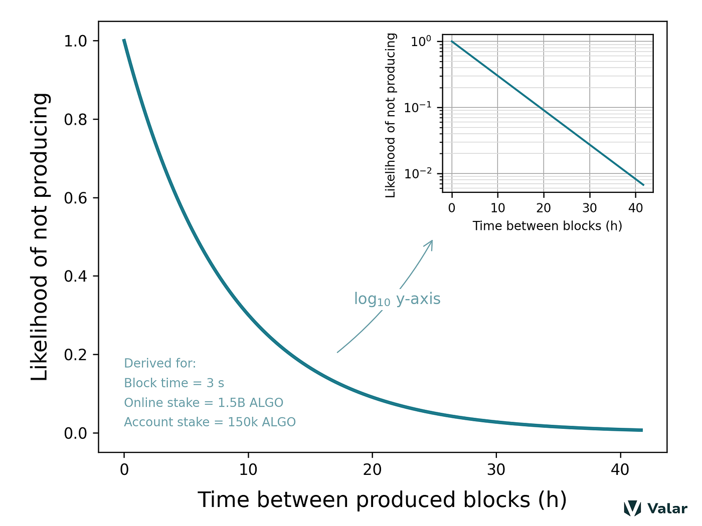 Where is my block?. Staking on Algorand lets users… | by Valar | Medium