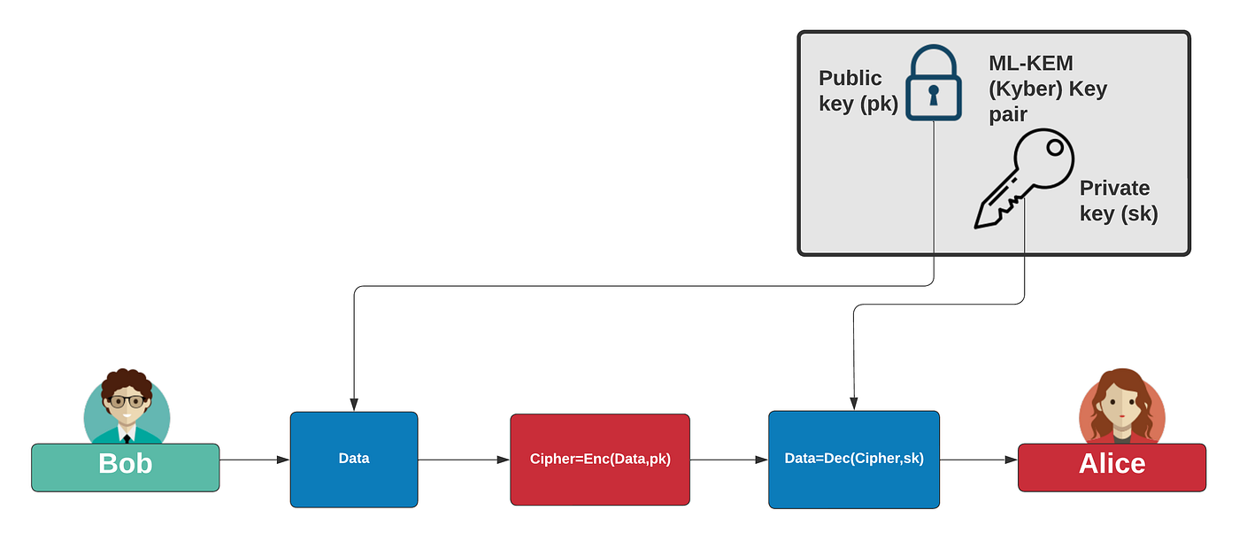 PQC and Symmetric Key in Perfect Harmony | by Prof Bill Buchanan