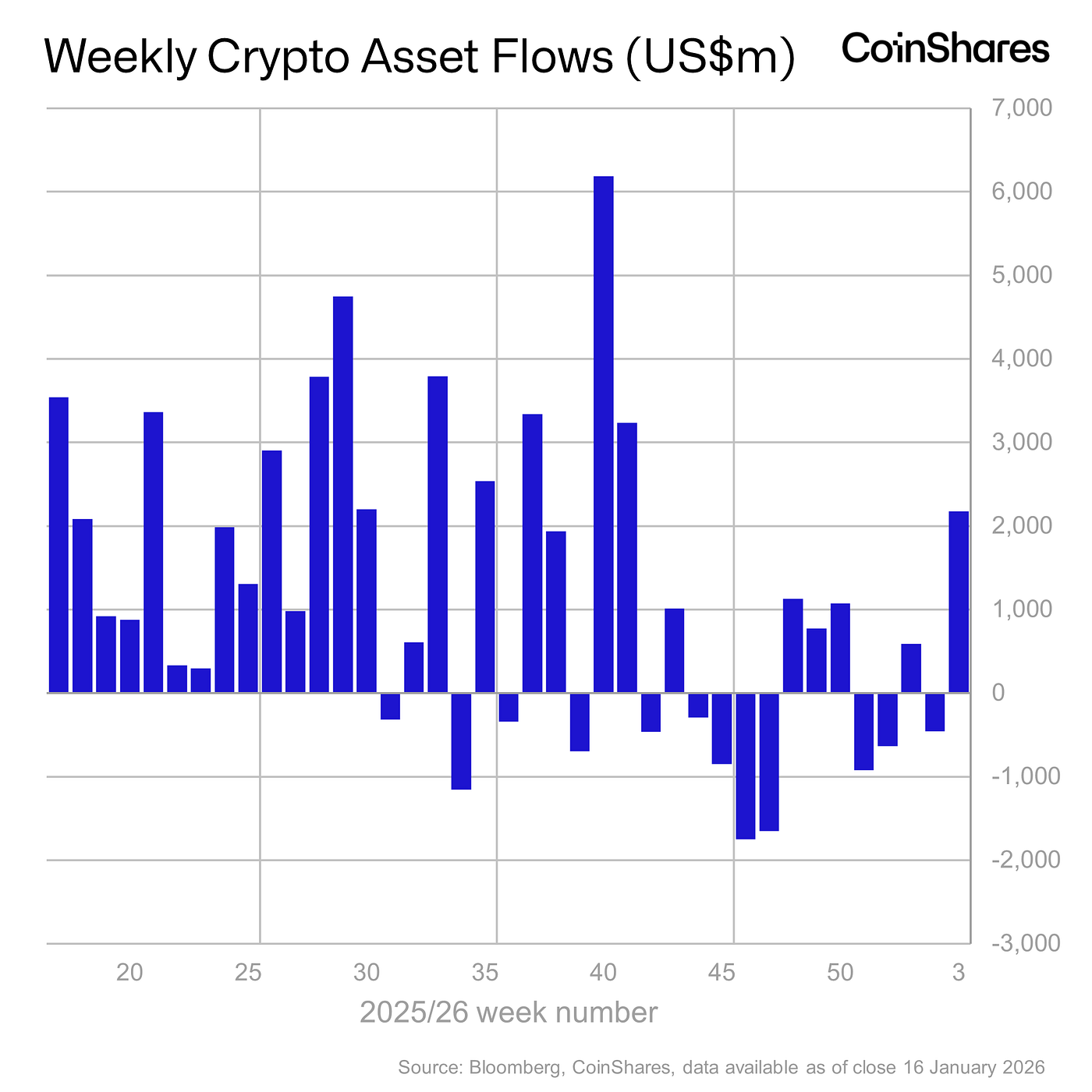 Volume 269: Digital Asset Fund Flows Weekly Report | by James Butterfill |  Jan, 2026 | CoinShares Research Blog