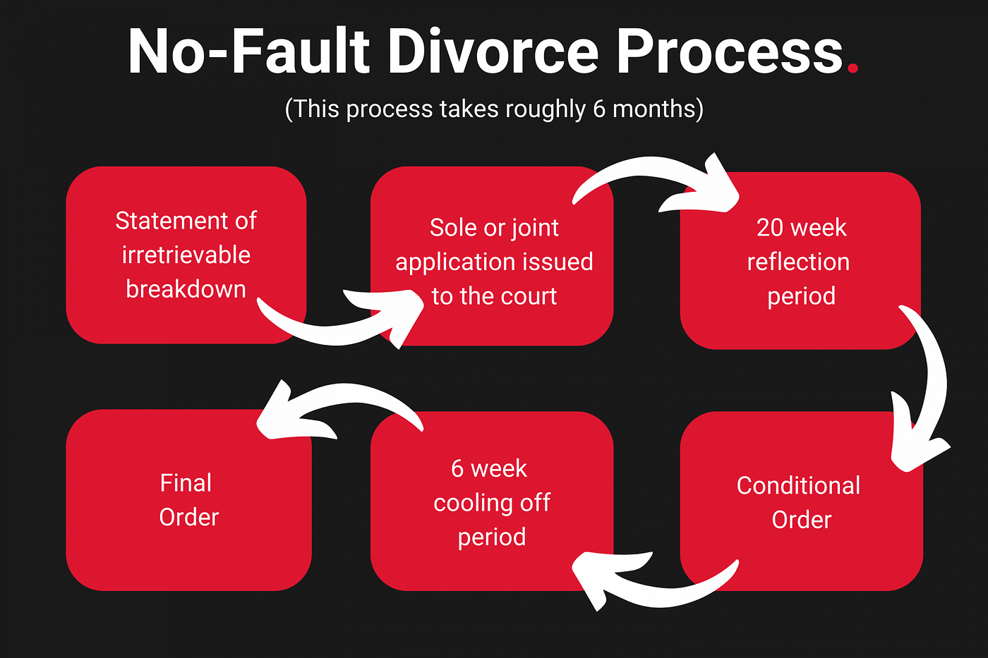 no fault divorce process