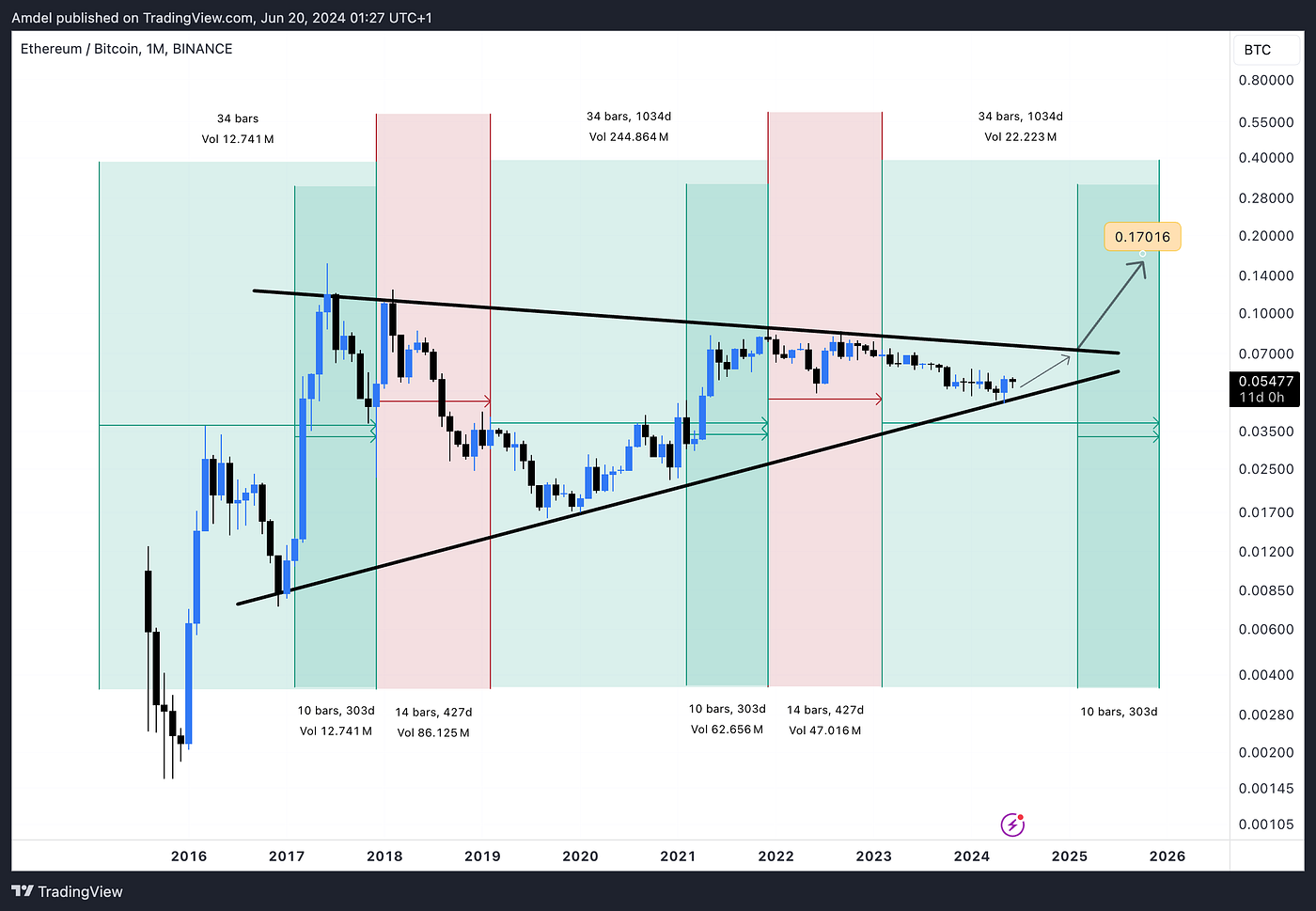 2024 Crypto Bull Market: Bitcoin ATH 120k | Medium