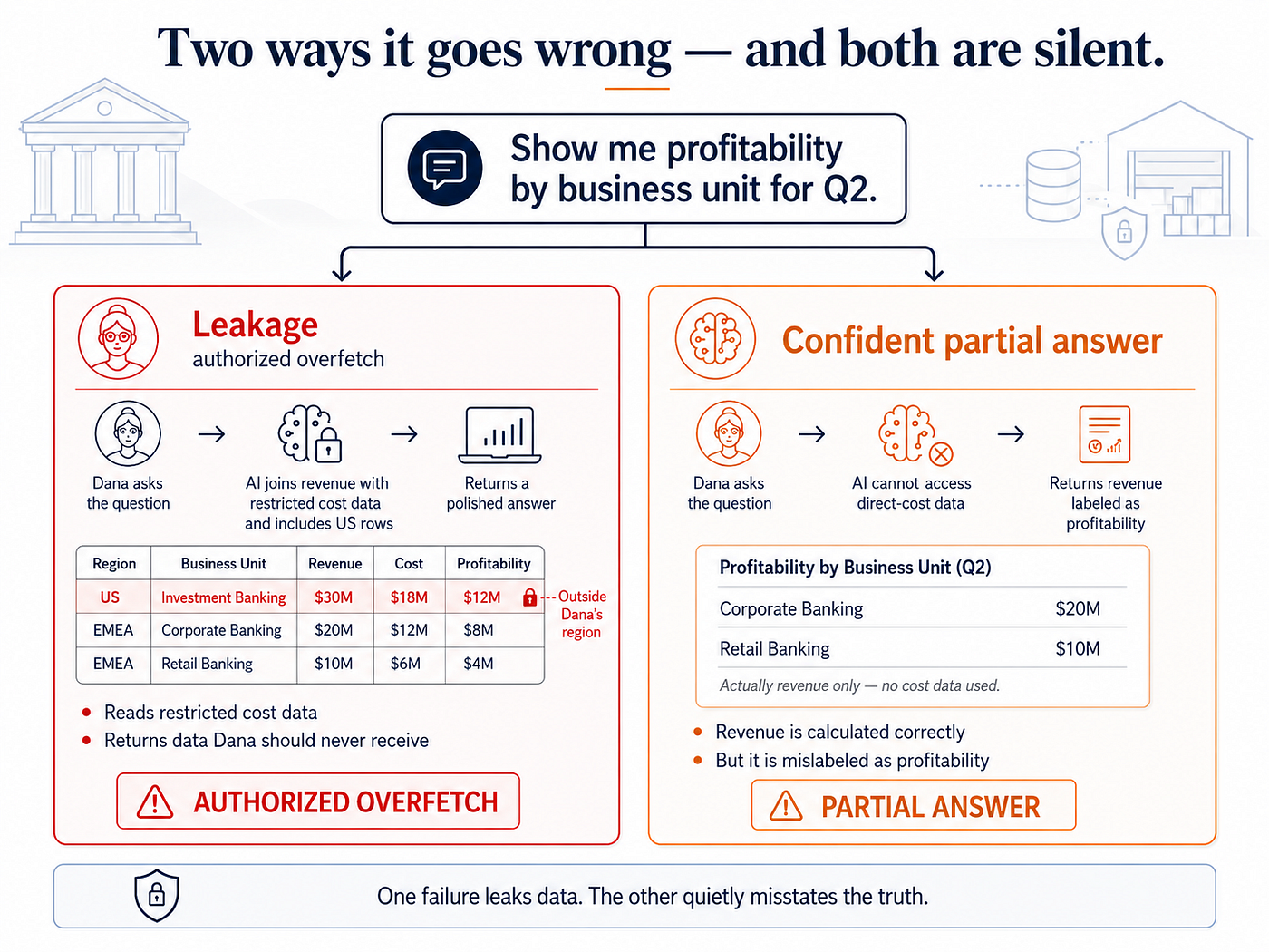 Two ways it goes wrong, and both are silent. Left - leakage (authorized overfetch): the agent joins revenue with restricted cost data and includes the US Investment Banking row ($30M revenue, $18M cost, $12M profitability) that is outside Dana’s region, returning data she should never receive. Right - a confident partial answer: the agent can’t reach cost data, so it returns revenue ($20M Corporate Banking, $10M Retail Banking) mislabeled as profitability. One failure leaks data; the other quietly misstates the truth.