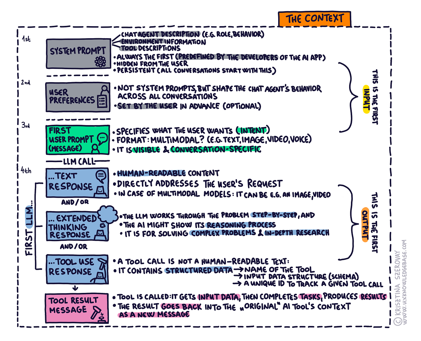 The basic building blocks (cards): system prompt, user preferences, user prompt, LLM text response, LLM extended thinking response, LLM tool use, tool result message
