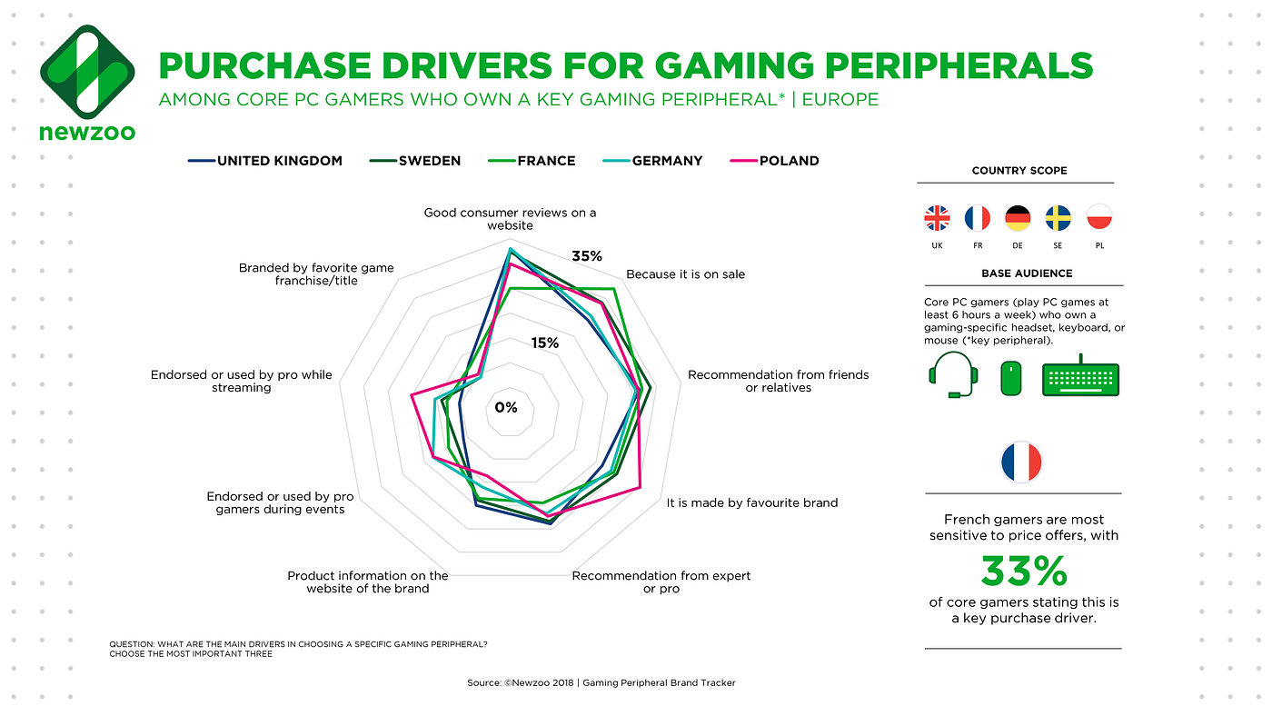 The Disconnect Between Brand Loyalty and Sales in the Booming Gaming  Peripheral Market | by Newzoo | Medium