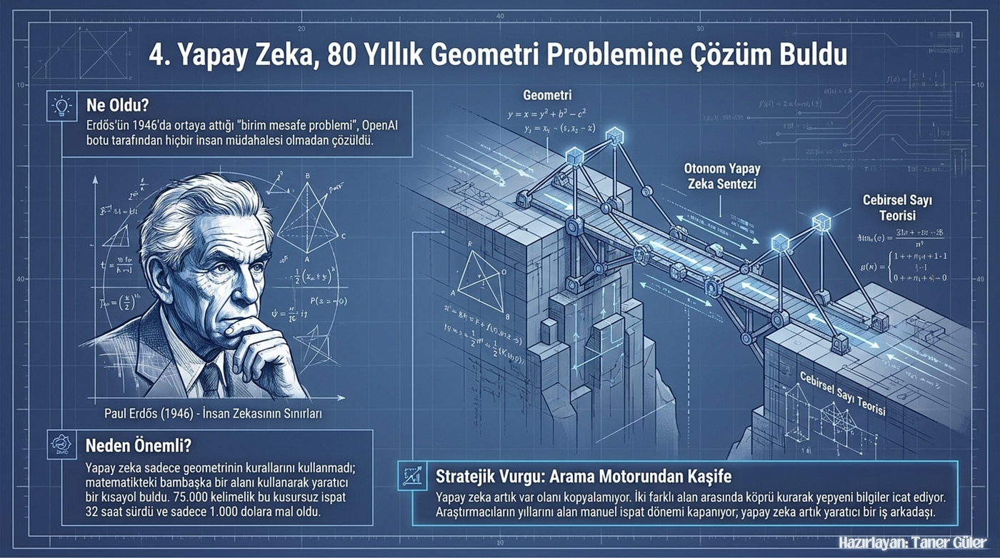 Önde gelen bir teknoloji firması olan OpenAI’nin matematik uzmanları, bir yapay zekâ sohbet robotuna tek bir komut vererek geometride 80 yıldır süregelen bir problemi çözmeyi başardılar. 1946 yılında matematikçi Paul Erdős tarafından ortaya atılan bu problem, bir düzlemde mümkün olan maksimum sayıda çiftin belirli bir mesafede konumlandırılabileceği “optimal” nokta dizilimini belirlemeyi amaçlamaktadır. OpenAI’nin geliştirdiği yapay zekâ botu, Erdős’ün önerdiği çözümden daha üstün bir çözüm sunarak bu problemi çözmüştür. Şirket, botun bu başarıyı nasıl elde ettiğine veya hangi yapay zekâ sistemini kullandığına dair detaylı bilgi paylaşmamıştır. Ancak, bulgular bağımsız uzmanlar tarafından doğrulanmıştır. KAYNAK