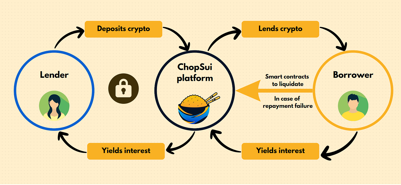 explanation of yield farming | by TERSELUBUNG 1 | Medium
