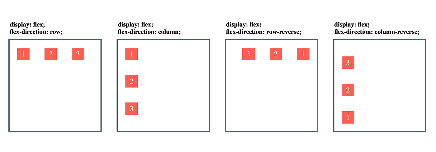 CSS Flexbox. One of the most useful properties I… | by Jamal Fox | Oct,  2023 | Medium