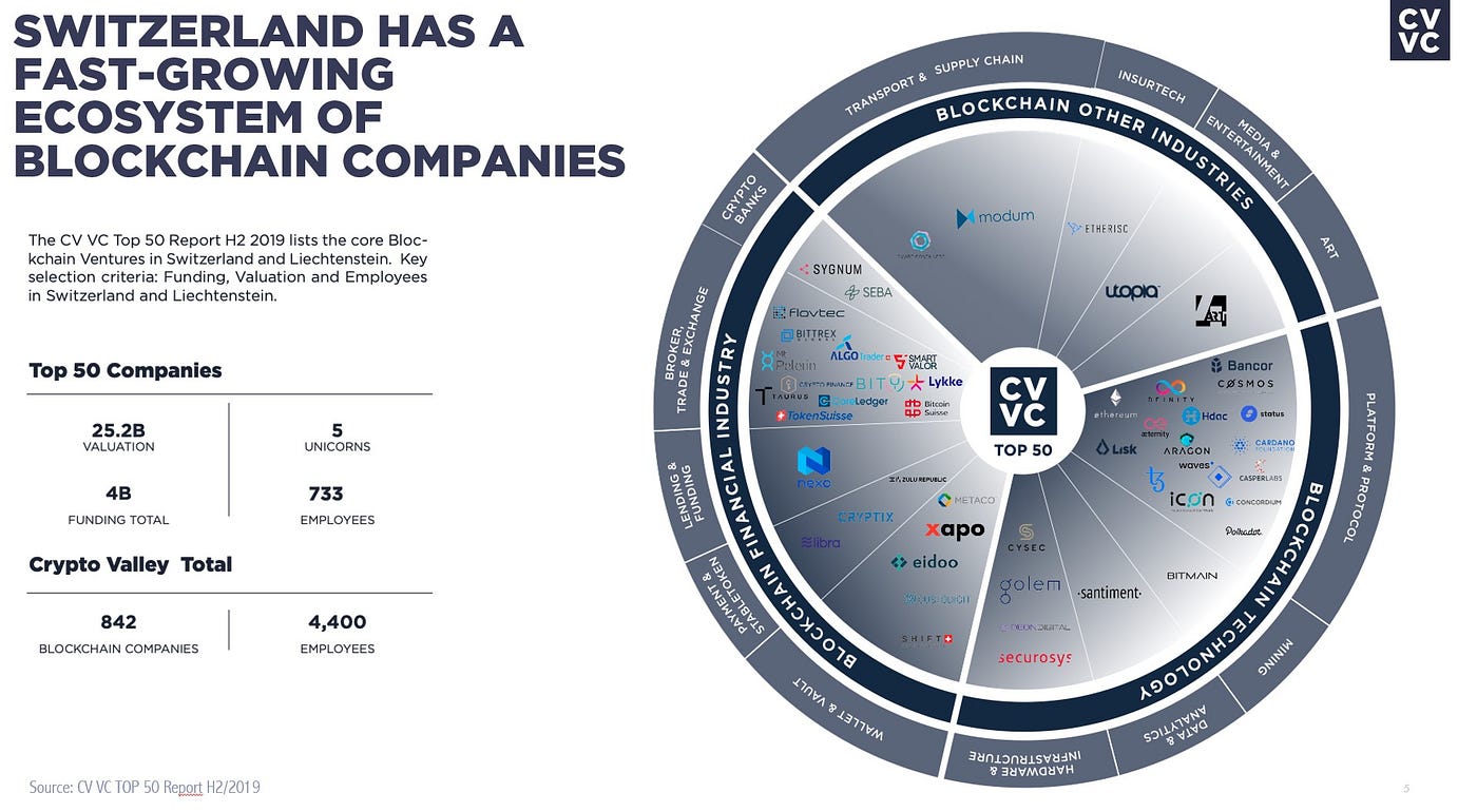 Findings of the CV VC Top 50 Report | by Ralf Kubli | CV VC | Medium